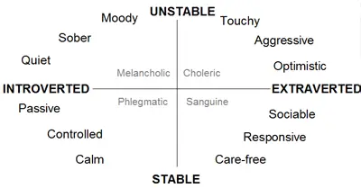 2 Dimensions of Personality